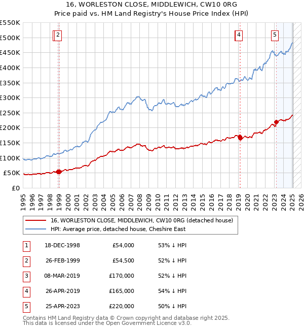 16, WORLESTON CLOSE, MIDDLEWICH, CW10 0RG: Price paid vs HM Land Registry's House Price Index