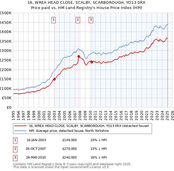 16, WREA HEAD CLOSE, SCALBY, SCARBOROUGH, YO13 0RX: Price paid vs HM Land Registry's House Price Index