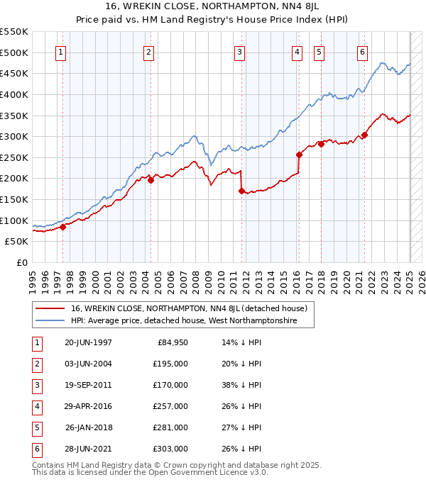 16, WREKIN CLOSE, NORTHAMPTON, NN4 8JL: Price paid vs HM Land Registry's House Price Index