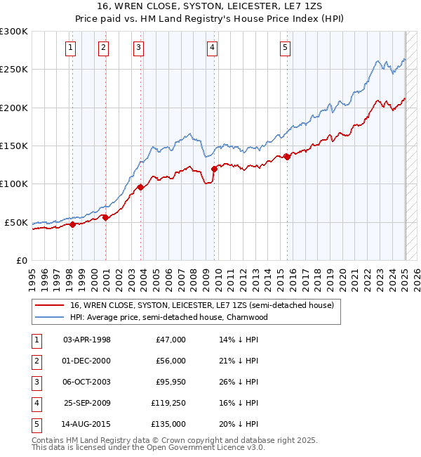 16, WREN CLOSE, SYSTON, LEICESTER, LE7 1ZS: Price paid vs HM Land Registry's House Price Index