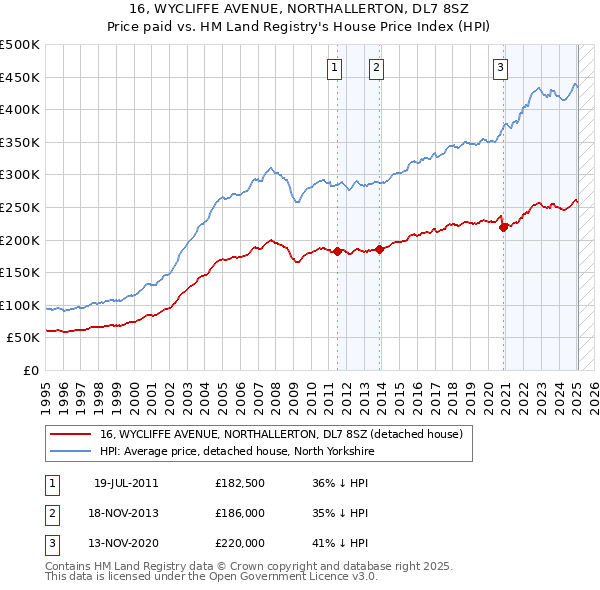 16, WYCLIFFE AVENUE, NORTHALLERTON, DL7 8SZ: Price paid vs HM Land Registry's House Price Index