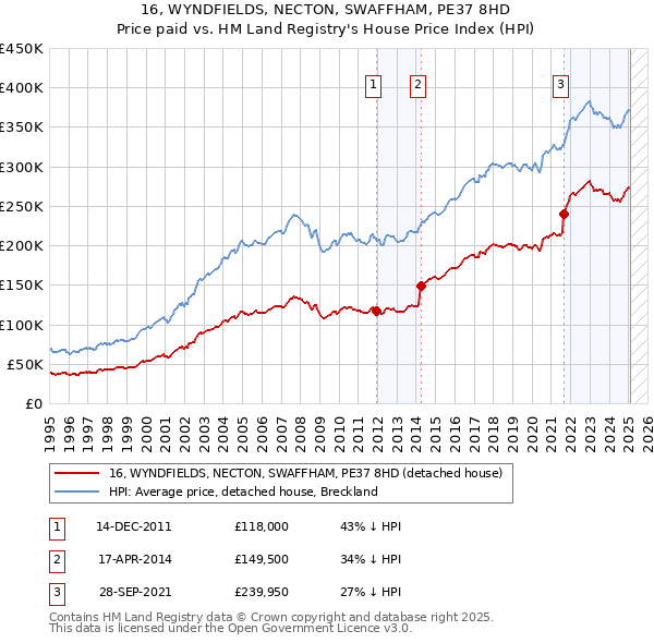 16, WYNDFIELDS, NECTON, SWAFFHAM, PE37 8HD: Price paid vs HM Land Registry's House Price Index
