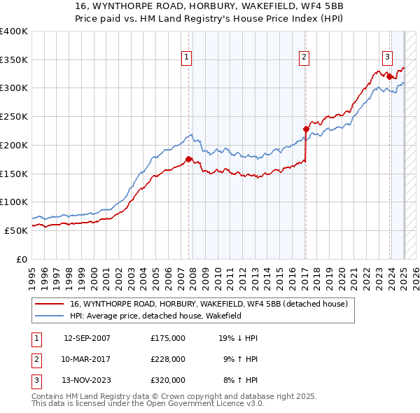 16, WYNTHORPE ROAD, HORBURY, WAKEFIELD, WF4 5BB: Price paid vs HM Land Registry's House Price Index