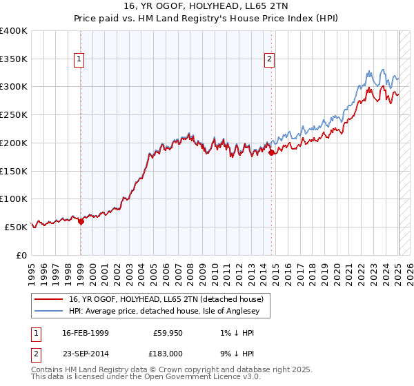16, YR OGOF, HOLYHEAD, LL65 2TN: Price paid vs HM Land Registry's House Price Index