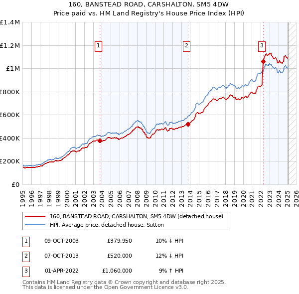 160, BANSTEAD ROAD, CARSHALTON, SM5 4DW: Price paid vs HM Land Registry's House Price Index