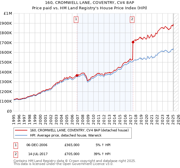 160, CROMWELL LANE, COVENTRY, CV4 8AP: Price paid vs HM Land Registry's House Price Index