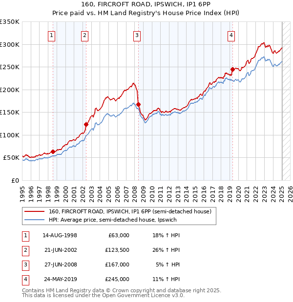 160, FIRCROFT ROAD, IPSWICH, IP1 6PP: Price paid vs HM Land Registry's House Price Index