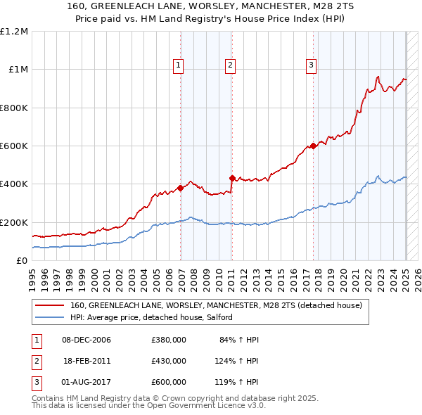 160, GREENLEACH LANE, WORSLEY, MANCHESTER, M28 2TS: Price paid vs HM Land Registry's House Price Index