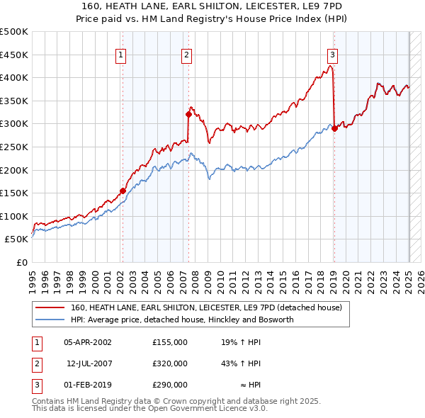 160, HEATH LANE, EARL SHILTON, LEICESTER, LE9 7PD: Price paid vs HM Land Registry's House Price Index