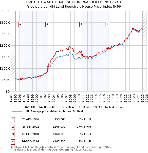 160, HUTHWAITE ROAD, SUTTON-IN-ASHFIELD, NG17 2GX: Price paid vs HM Land Registry's House Price Index