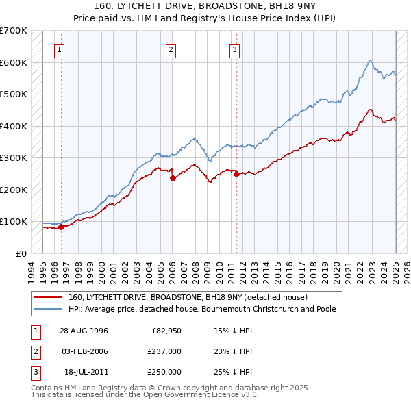 160, LYTCHETT DRIVE, BROADSTONE, BH18 9NY: Price paid vs HM Land Registry's House Price Index