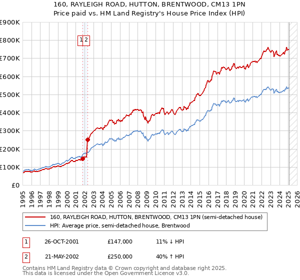 160, RAYLEIGH ROAD, HUTTON, BRENTWOOD, CM13 1PN: Price paid vs HM Land Registry's House Price Index
