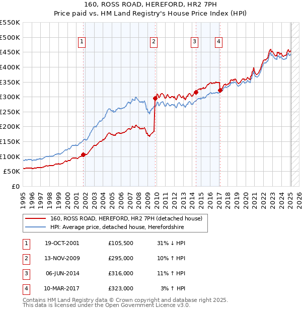 160, ROSS ROAD, HEREFORD, HR2 7PH: Price paid vs HM Land Registry's House Price Index