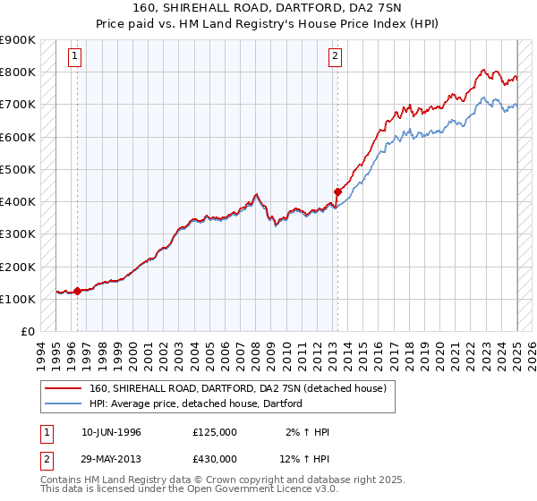 160, SHIREHALL ROAD, DARTFORD, DA2 7SN: Price paid vs HM Land Registry's House Price Index
