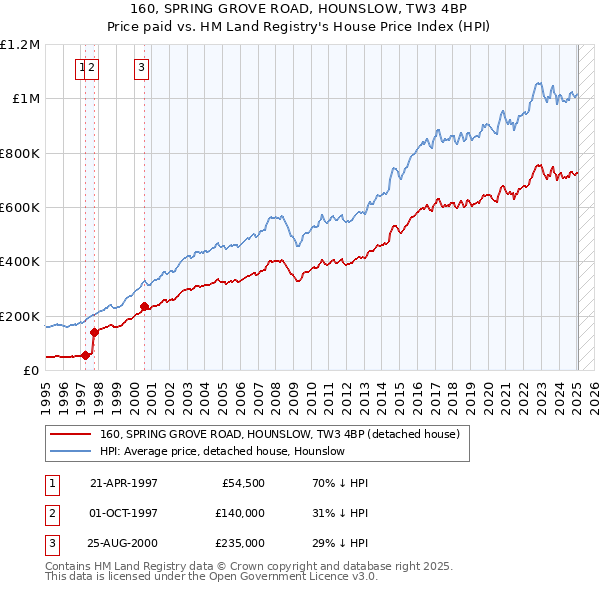 160, SPRING GROVE ROAD, HOUNSLOW, TW3 4BP: Price paid vs HM Land Registry's House Price Index