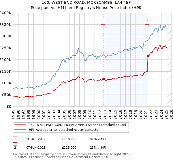 160, WEST END ROAD, MORECAMBE, LA4 4EF: Price paid vs HM Land Registry's House Price Index