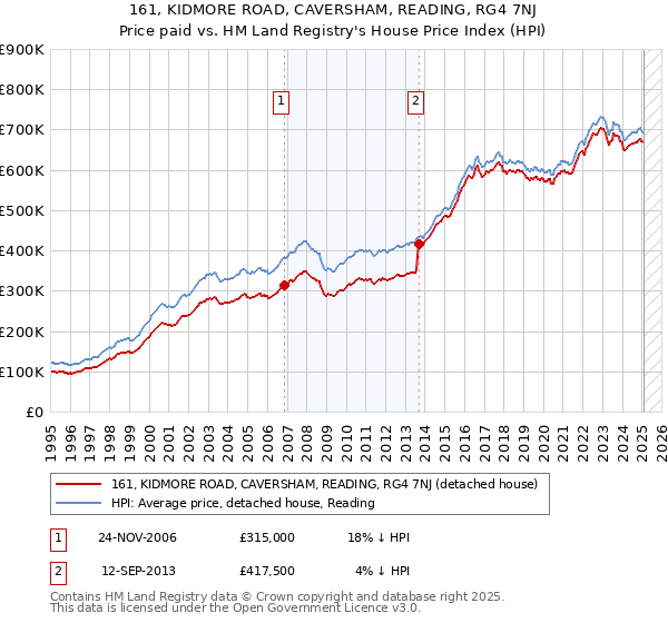 161, KIDMORE ROAD, CAVERSHAM, READING, RG4 7NJ: Price paid vs HM Land Registry's House Price Index