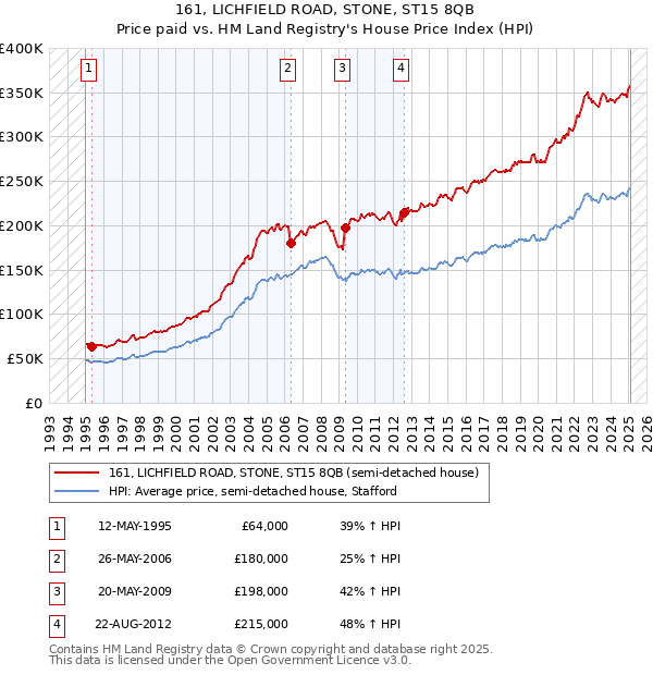 161, LICHFIELD ROAD, STONE, ST15 8QB: Price paid vs HM Land Registry's House Price Index