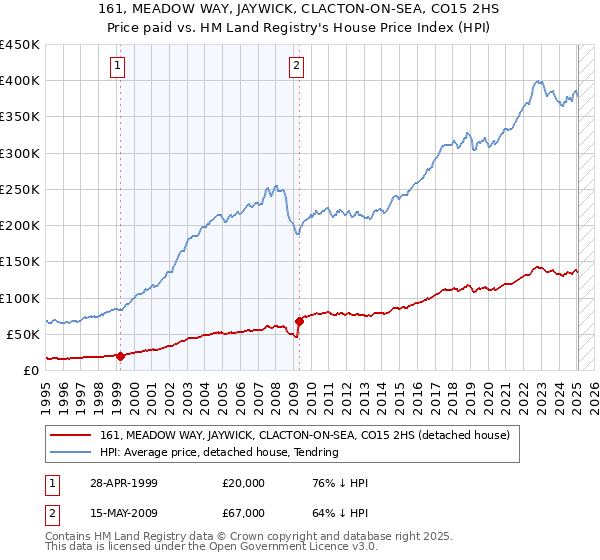 161, MEADOW WAY, JAYWICK, CLACTON-ON-SEA, CO15 2HS: Price paid vs HM Land Registry's House Price Index