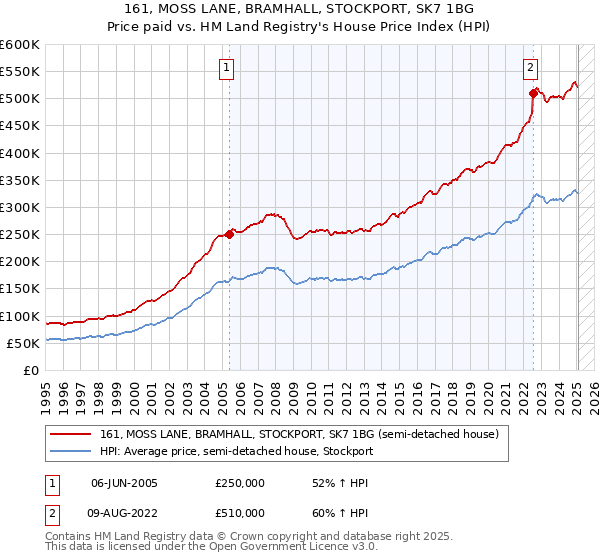 161, MOSS LANE, BRAMHALL, STOCKPORT, SK7 1BG: Price paid vs HM Land Registry's House Price Index