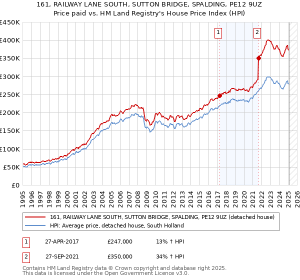 161, RAILWAY LANE SOUTH, SUTTON BRIDGE, SPALDING, PE12 9UZ: Price paid vs HM Land Registry's House Price Index