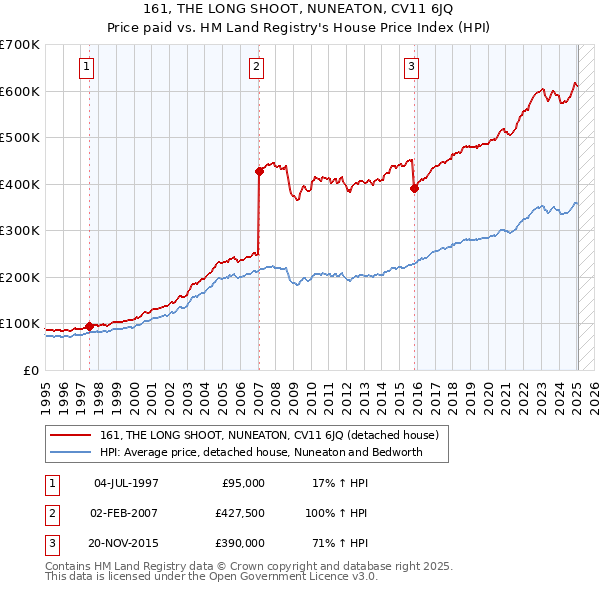 161, THE LONG SHOOT, NUNEATON, CV11 6JQ: Price paid vs HM Land Registry's House Price Index