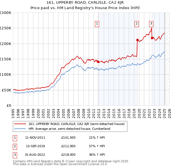 161, UPPERBY ROAD, CARLISLE, CA2 4JR: Price paid vs HM Land Registry's House Price Index