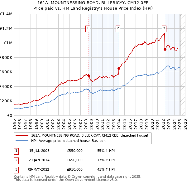 161A, MOUNTNESSING ROAD, BILLERICAY, CM12 0EE: Price paid vs HM Land Registry's House Price Index