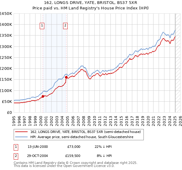 162, LONGS DRIVE, YATE, BRISTOL, BS37 5XR: Price paid vs HM Land Registry's House Price Index