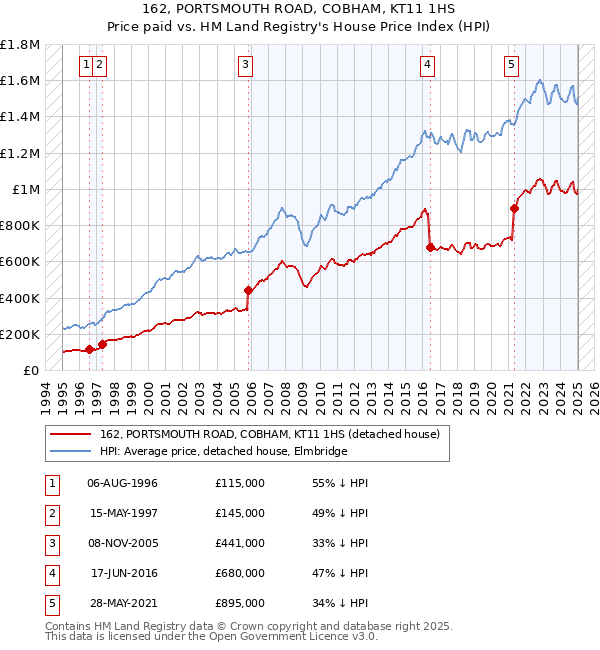 162, PORTSMOUTH ROAD, COBHAM, KT11 1HS: Price paid vs HM Land Registry's House Price Index