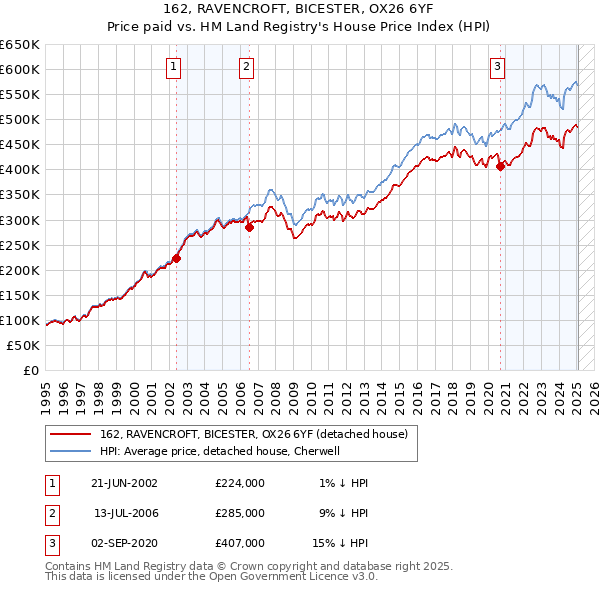 162, RAVENCROFT, BICESTER, OX26 6YF: Price paid vs HM Land Registry's House Price Index