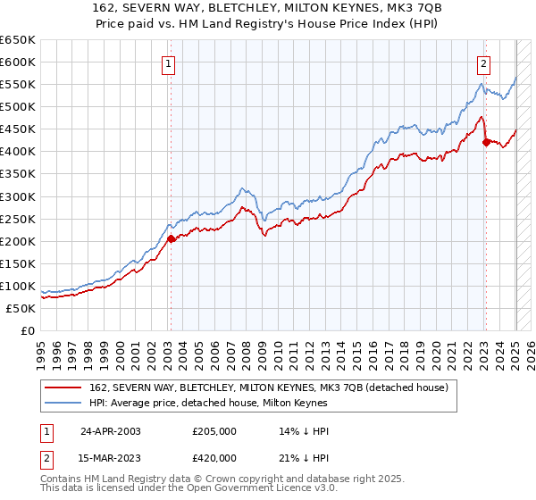 162, SEVERN WAY, BLETCHLEY, MILTON KEYNES, MK3 7QB: Price paid vs HM Land Registry's House Price Index