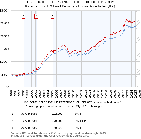 162, SOUTHFIELDS AVENUE, PETERBOROUGH, PE2 8RY: Price paid vs HM Land Registry's House Price Index