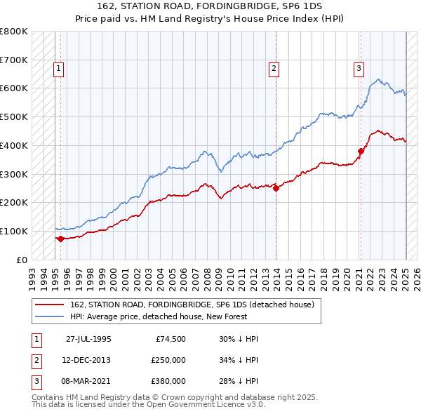 162, STATION ROAD, FORDINGBRIDGE, SP6 1DS: Price paid vs HM Land Registry's House Price Index