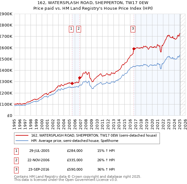 162, WATERSPLASH ROAD, SHEPPERTON, TW17 0EW: Price paid vs HM Land Registry's House Price Index