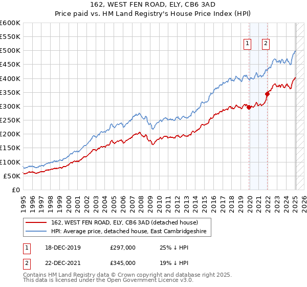 162, WEST FEN ROAD, ELY, CB6 3AD: Price paid vs HM Land Registry's House Price Index