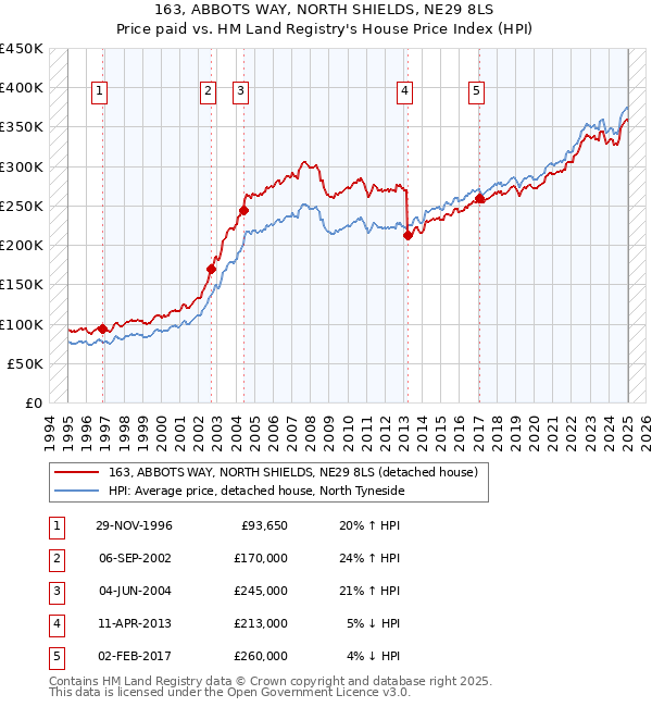 163, ABBOTS WAY, NORTH SHIELDS, NE29 8LS: Price paid vs HM Land Registry's House Price Index
