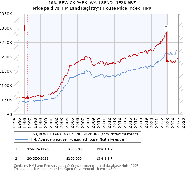 163, BEWICK PARK, WALLSEND, NE28 9RZ: Price paid vs HM Land Registry's House Price Index