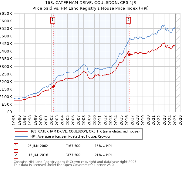 163, CATERHAM DRIVE, COULSDON, CR5 1JR: Price paid vs HM Land Registry's House Price Index