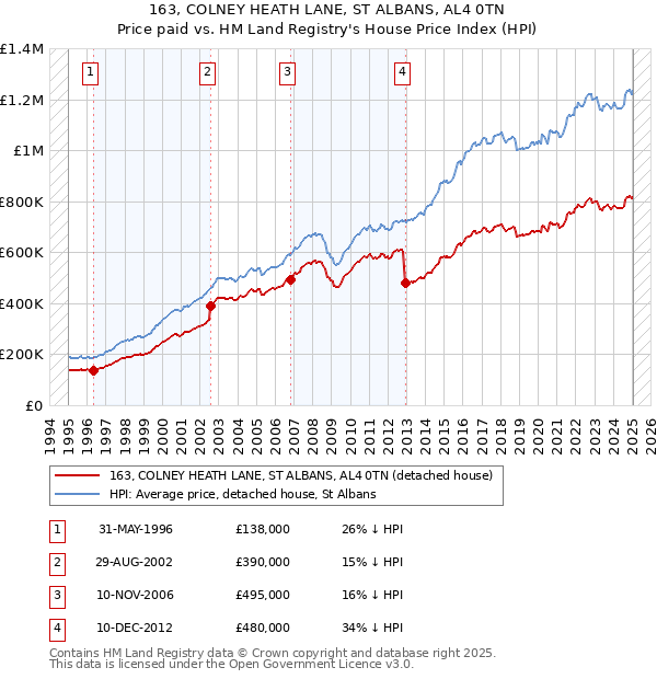 163, COLNEY HEATH LANE, ST ALBANS, AL4 0TN: Price paid vs HM Land Registry's House Price Index