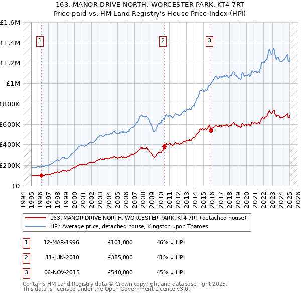 163, MANOR DRIVE NORTH, WORCESTER PARK, KT4 7RT: Price paid vs HM Land Registry's House Price Index