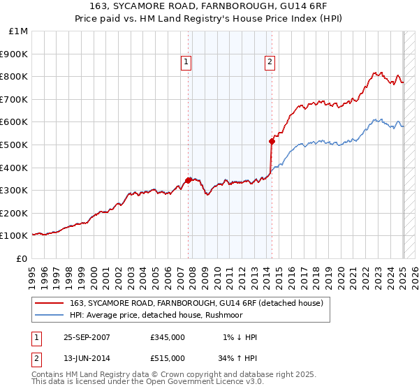 163, SYCAMORE ROAD, FARNBOROUGH, GU14 6RF: Price paid vs HM Land Registry's House Price Index