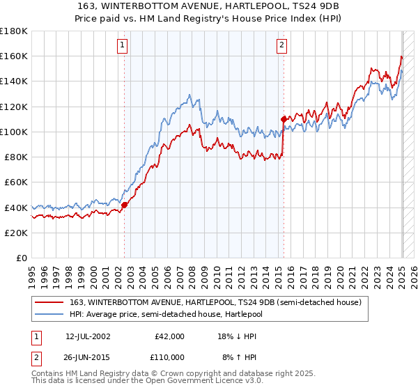 163, WINTERBOTTOM AVENUE, HARTLEPOOL, TS24 9DB: Price paid vs HM Land Registry's House Price Index