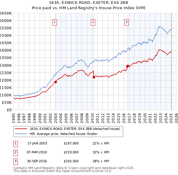 163A, EXWICK ROAD, EXETER, EX4 2BB: Price paid vs HM Land Registry's House Price Index