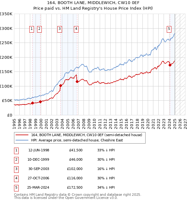 164, BOOTH LANE, MIDDLEWICH, CW10 0EF: Price paid vs HM Land Registry's House Price Index