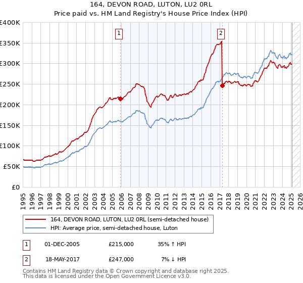 164, DEVON ROAD, LUTON, LU2 0RL: Price paid vs HM Land Registry's House Price Index
