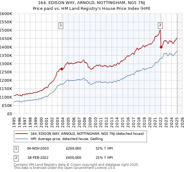 164, EDISON WAY, ARNOLD, NOTTINGHAM, NG5 7NJ: Price paid vs HM Land Registry's House Price Index