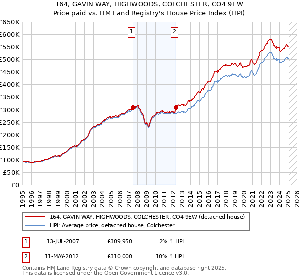 164, GAVIN WAY, HIGHWOODS, COLCHESTER, CO4 9EW: Price paid vs HM Land Registry's House Price Index