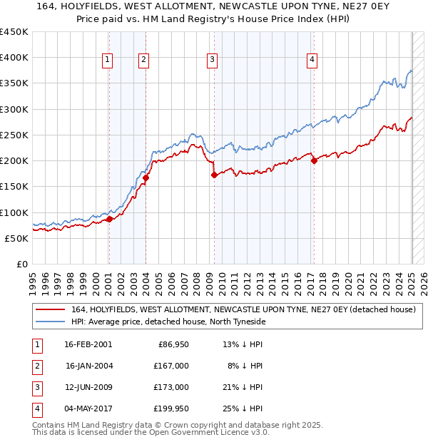 164, HOLYFIELDS, WEST ALLOTMENT, NEWCASTLE UPON TYNE, NE27 0EY: Price paid vs HM Land Registry's House Price Index