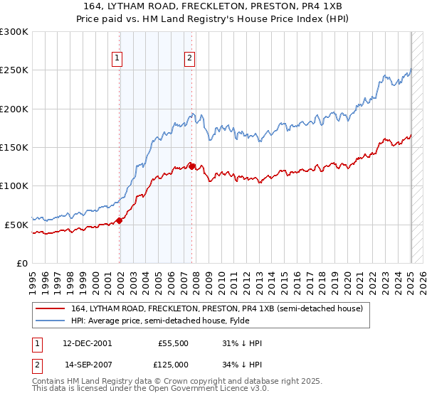 164, LYTHAM ROAD, FRECKLETON, PRESTON, PR4 1XB: Price paid vs HM Land Registry's House Price Index